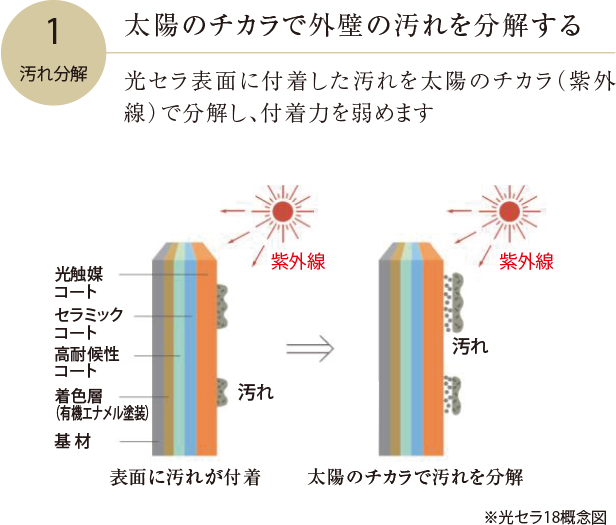 太陽のチカラで外壁の汚れを分解する