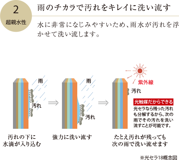 雨のチカラで汚れを綺麗に洗い流す