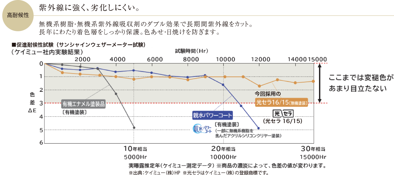 紫外線に強く劣化しにくい