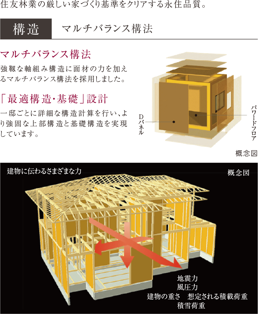 マルチバランス構法