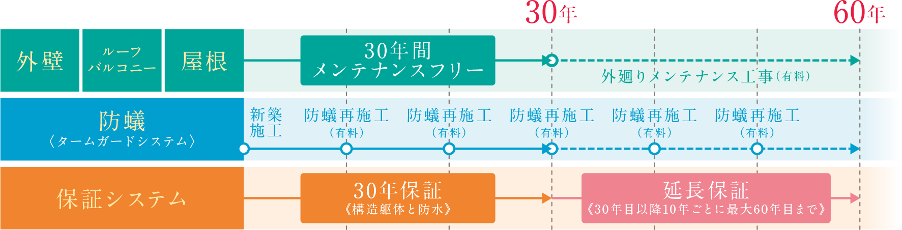 最長60年間の保証システム