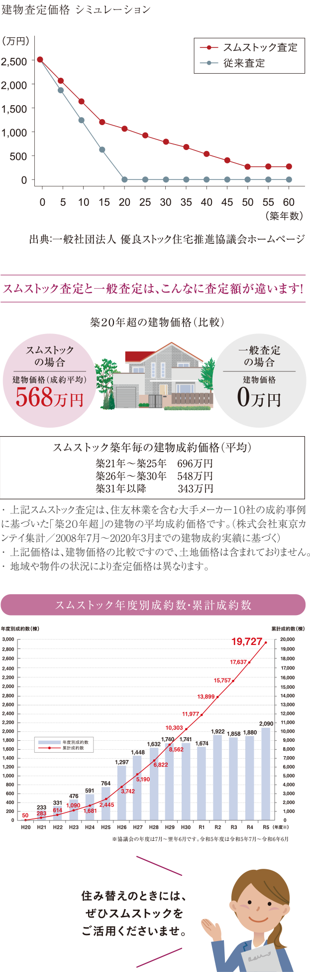 スムストック査定方法と一般的な査定方法の査定価格推移の比較グラフ