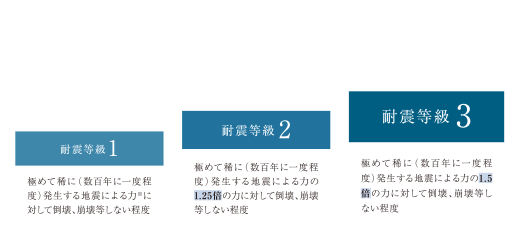 「フォレストガーデン西明石」は最高ランクの耐震等級3
