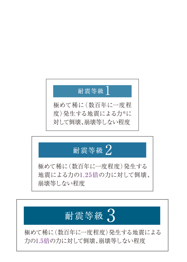 「フォレストガーデン西明石」は最高ランクの耐震等級3