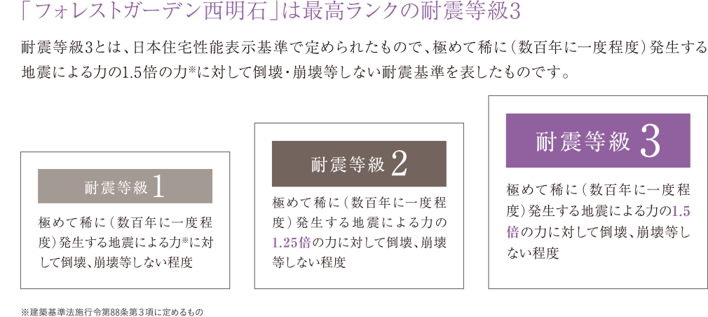 「フォレストガーデン豊中栗ケ丘」は最高ランクの耐震等級3