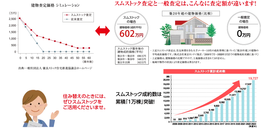 スムストック査定方法と一般的な査定方法の査定価格推移の比較グラフ