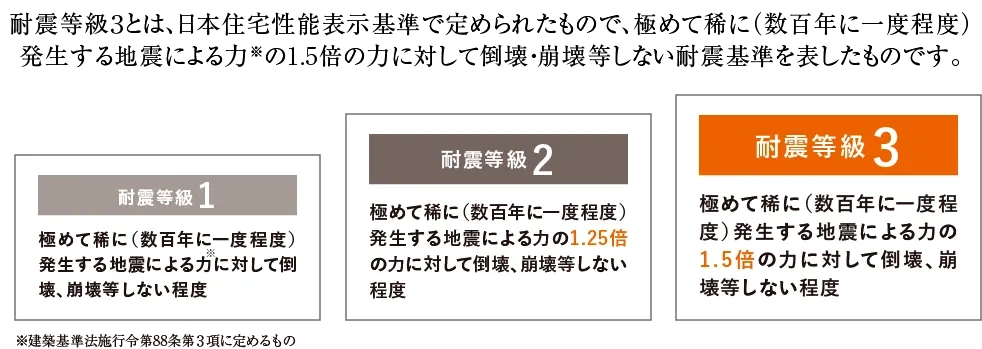 「耐震等級3とは、日本住宅性能表示基準で定められたもので、極めて稀に（数百年に一度程度）発生する地震による力の1.5倍の力に対して倒壊・崩壊等しない耐震基準を表したものです。	