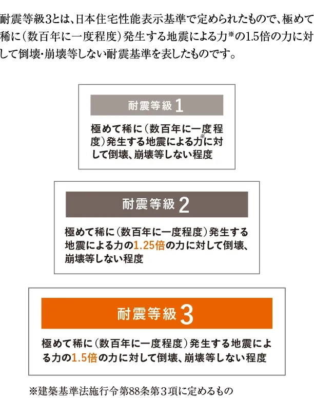 「耐震等級3とは、日本住宅性能表示基準で定められたもので、極めて稀に（数百年に一度程度）発生する地震による力の1.5倍の力に対して倒壊・崩壊等しない耐震基準を表したものです。