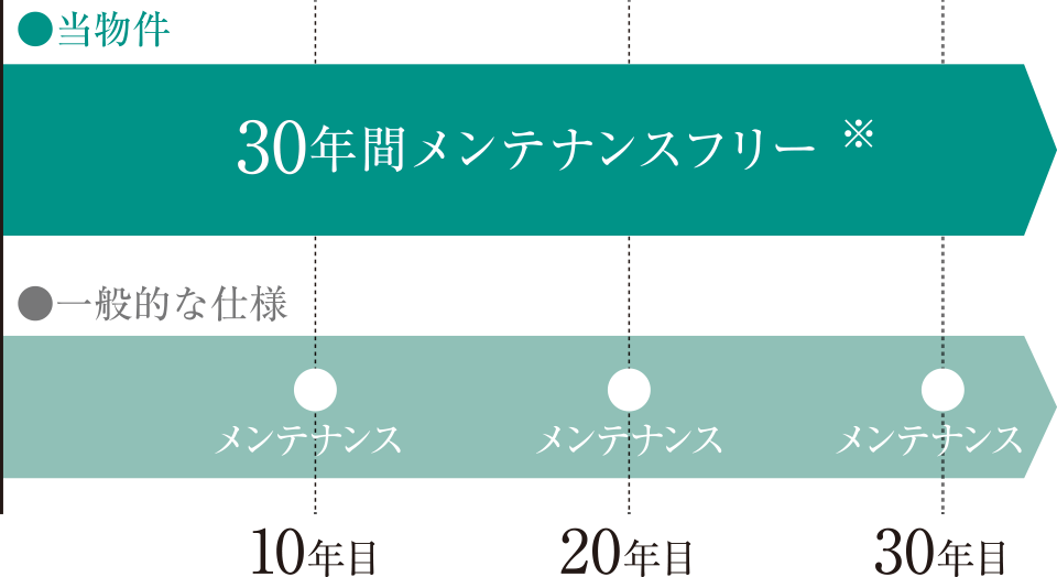 当物件の一般的な仕様のメンテナンス時期比較（30年間）