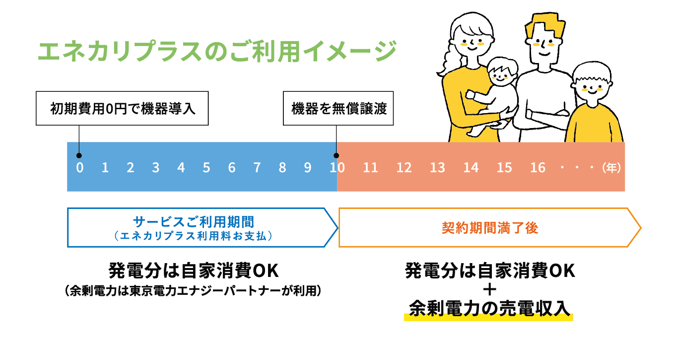 エネカリプラスのご利用イメージ