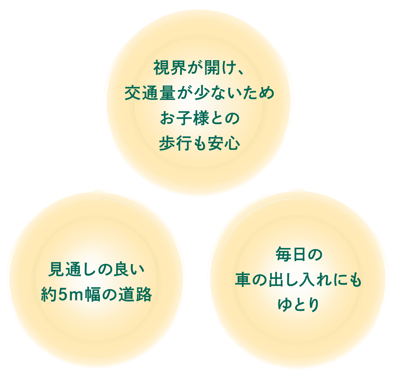 見通しの良い約5m幅の道路／視界が開け、交通量が少ないためお子様との歩行も安心／毎日の車の出し入れにもゆとり