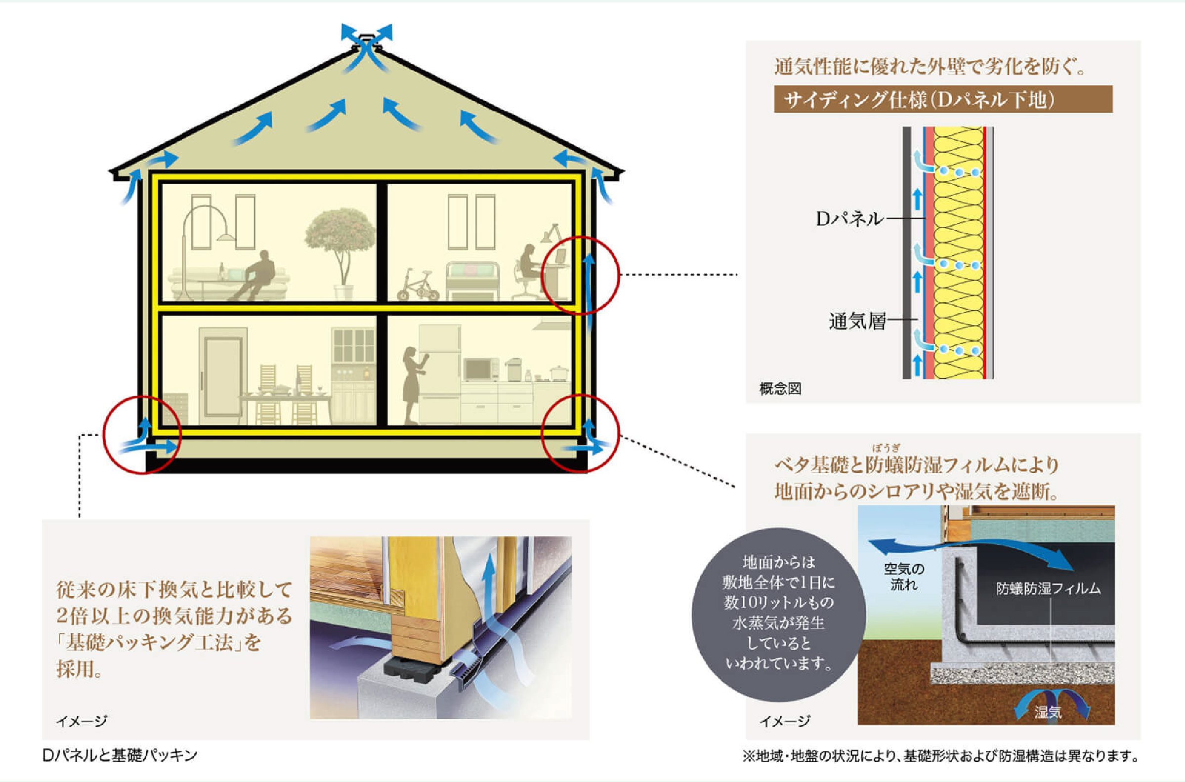 劣化対策等級「最高等級3」に対応する耐久性能 木がもつ調湿機能と独自の通気工法が住まいの大敵である湿気をコントロール
