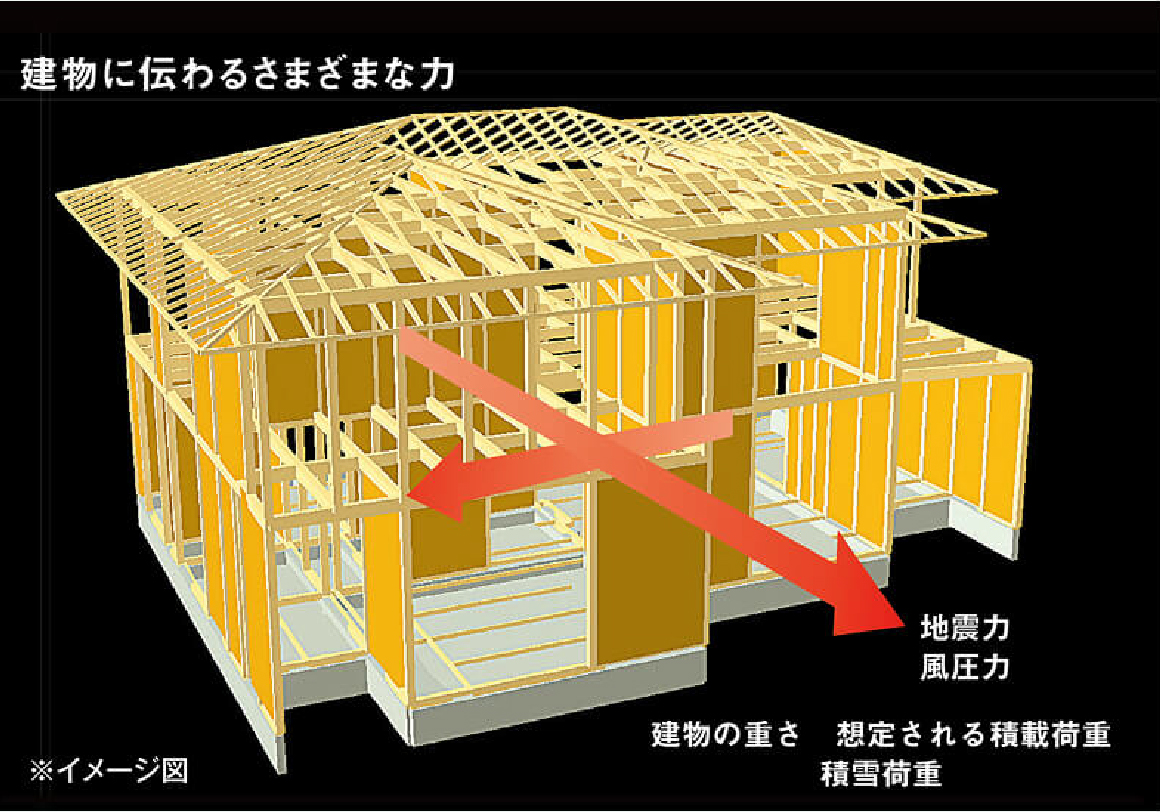 マルチバランス構法