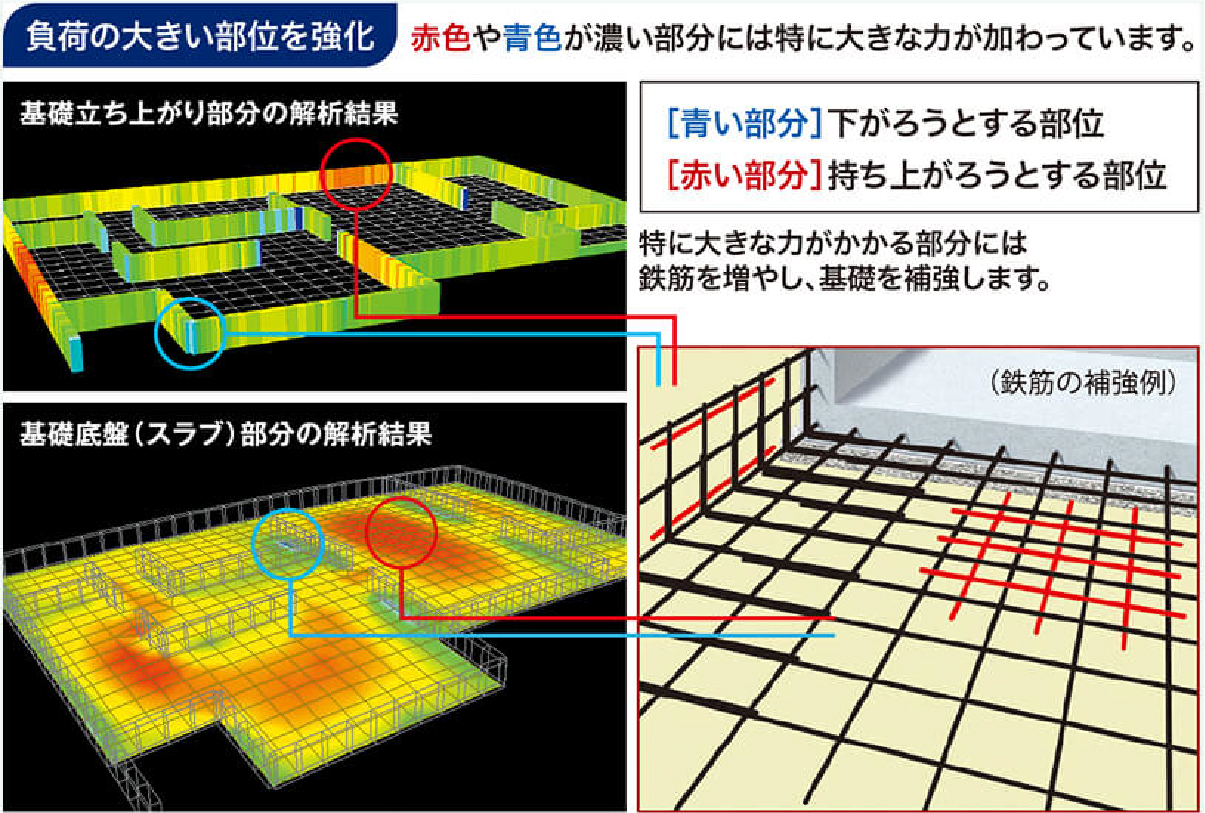 マルチバランス構法