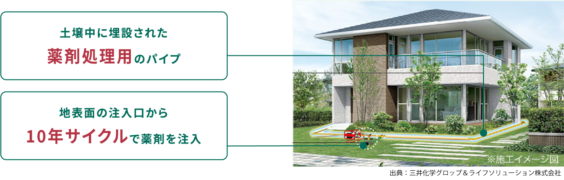 防蟻再施工を容易にするタームガードシステム