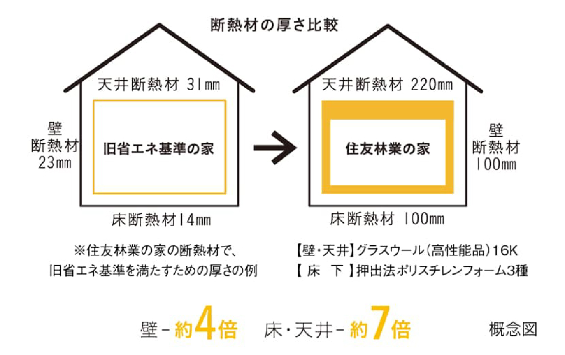 ZEH水準断熱性能