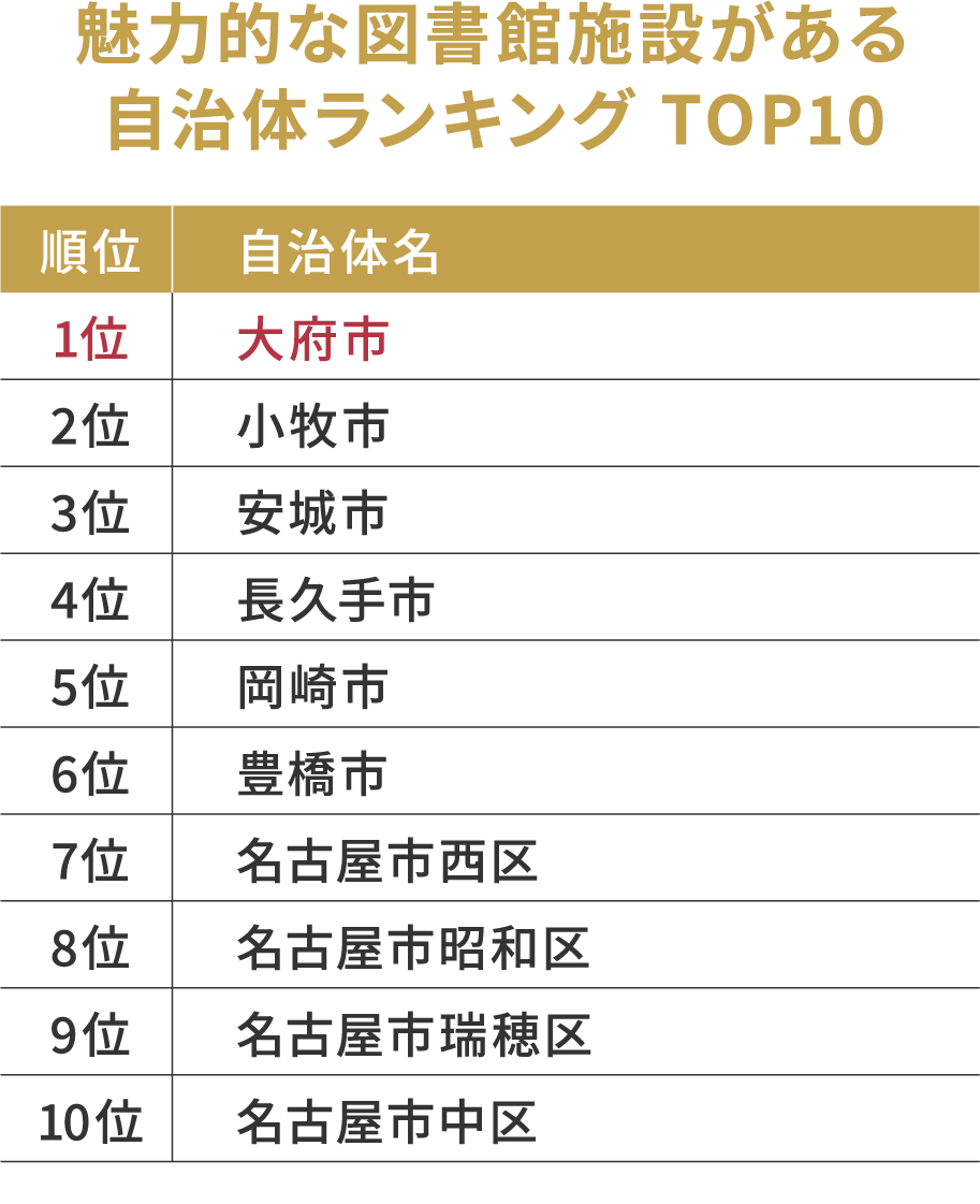 魅力的な図書館施設があるランキング TOP10