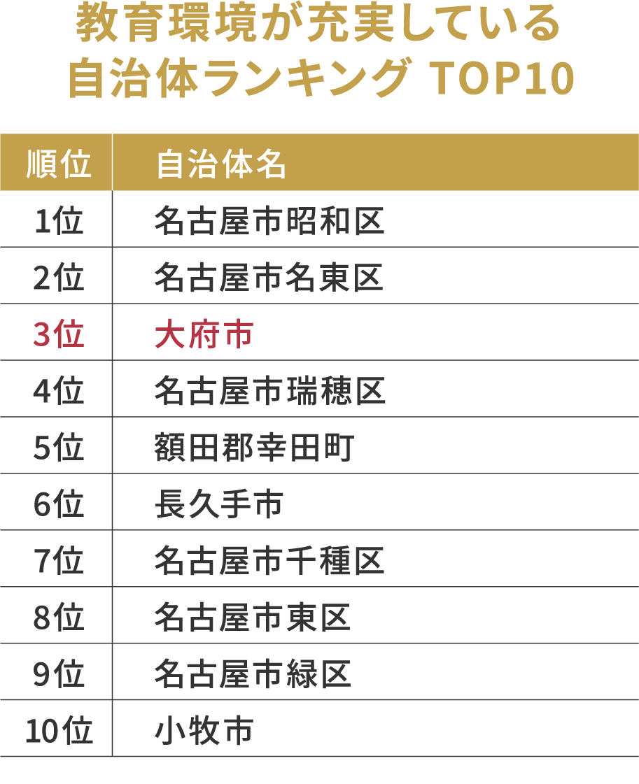 教育環境が充実している自治体ランキング TOP10
