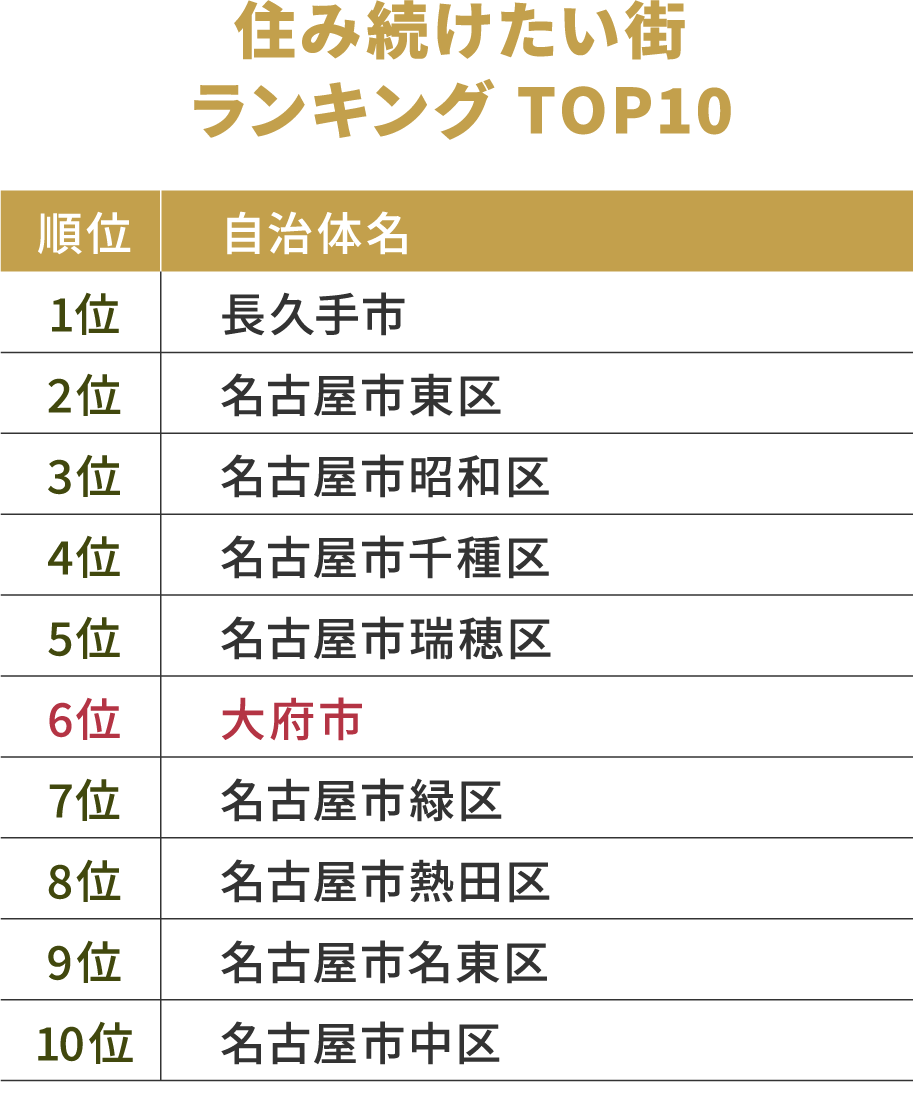 住みたい続けたい街ランキング TOP10