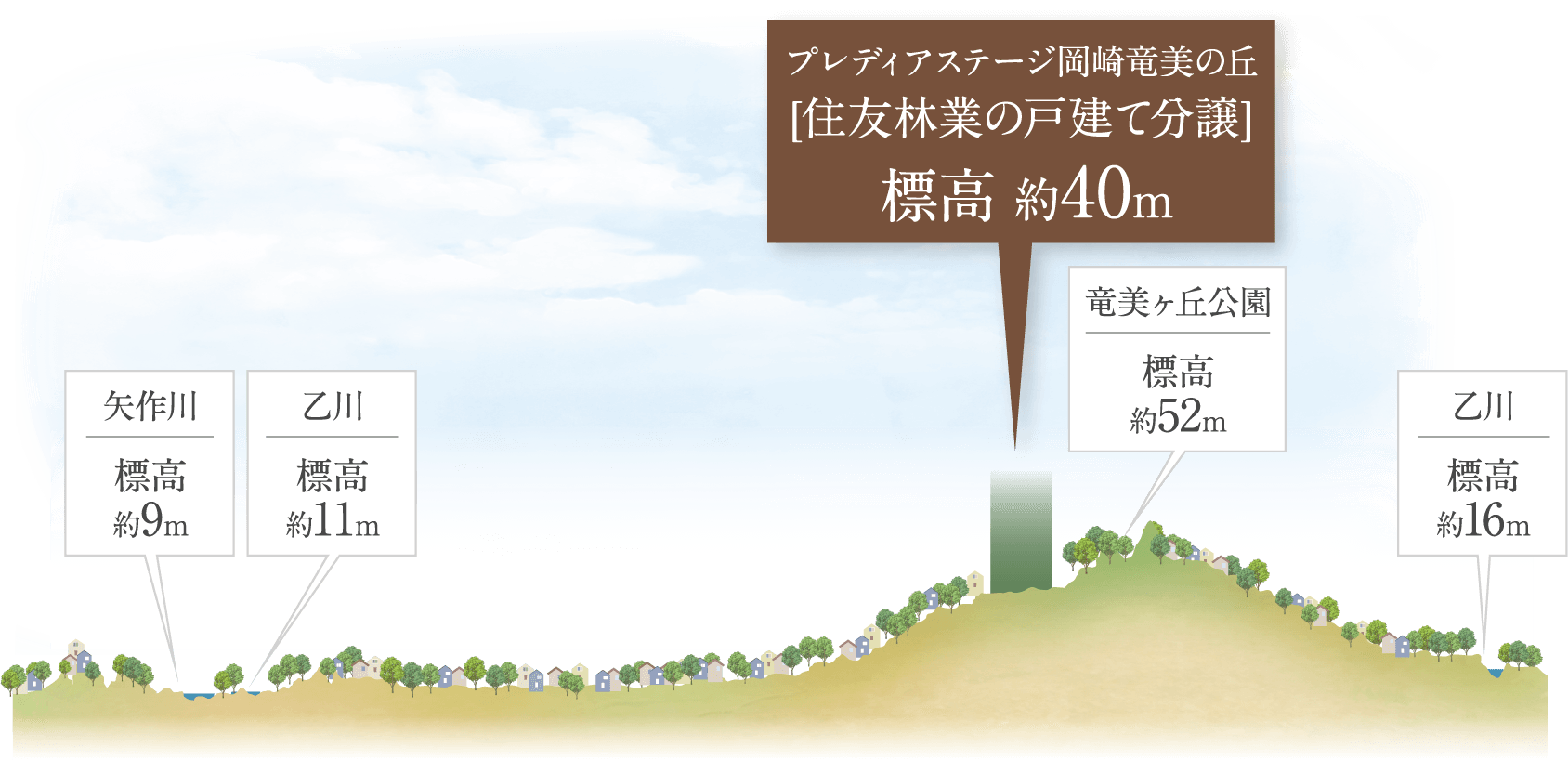イラスト：プレディアステージ岡崎竜美の丘
						[住友林業の戸建て分譲]標高 約40m
