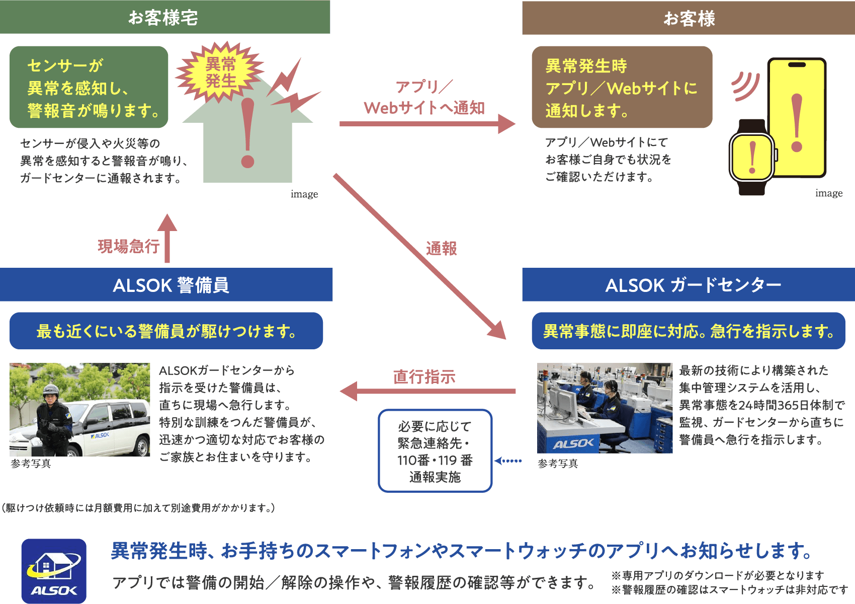 ALSOKオンラインセキュリティのしくみ 図解