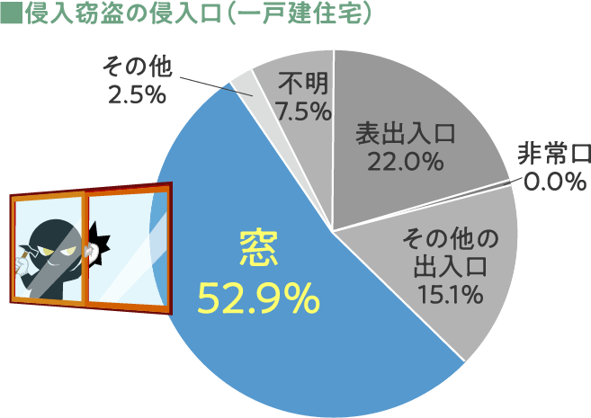 侵入盗の約5割が「窓」から侵入しています。
