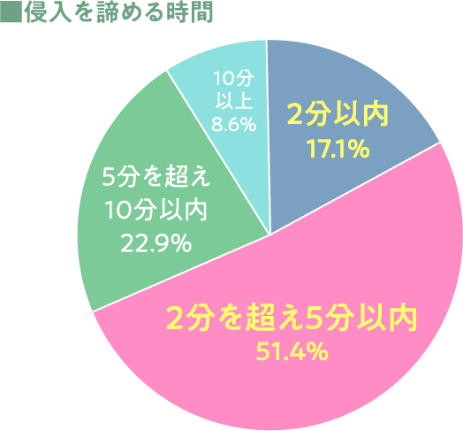 侵入を諦めさせるには「5分間のガード」！