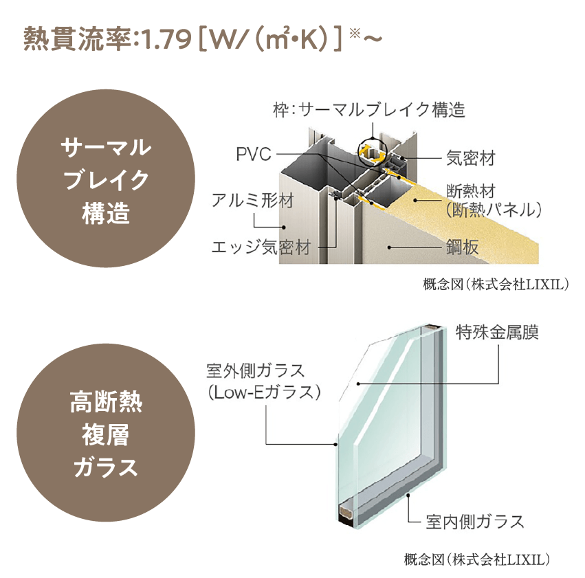 サーマルブレイク構造と高断熱複層ガラス