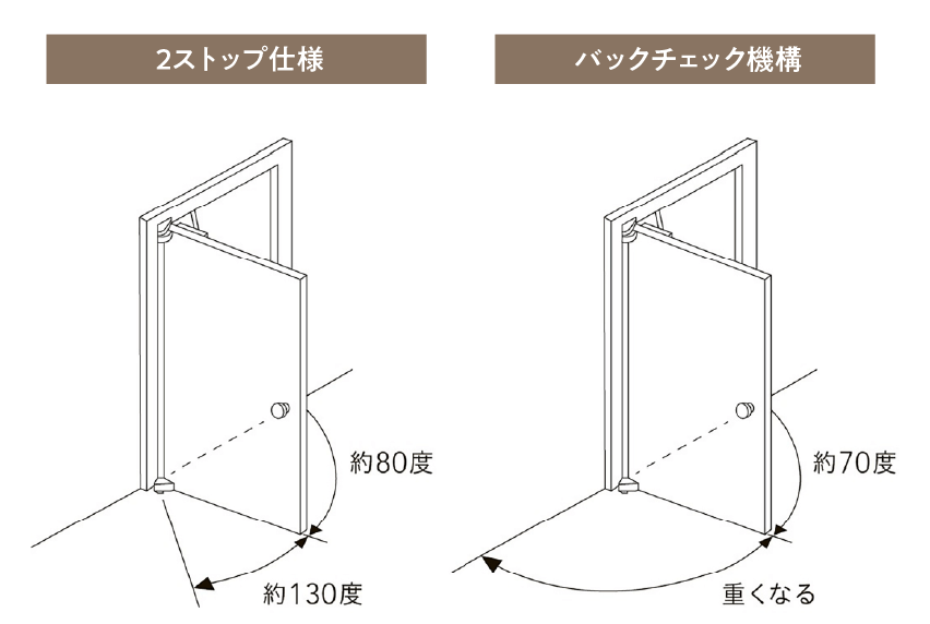 ドアクローザ 2ストップ／バックチェック