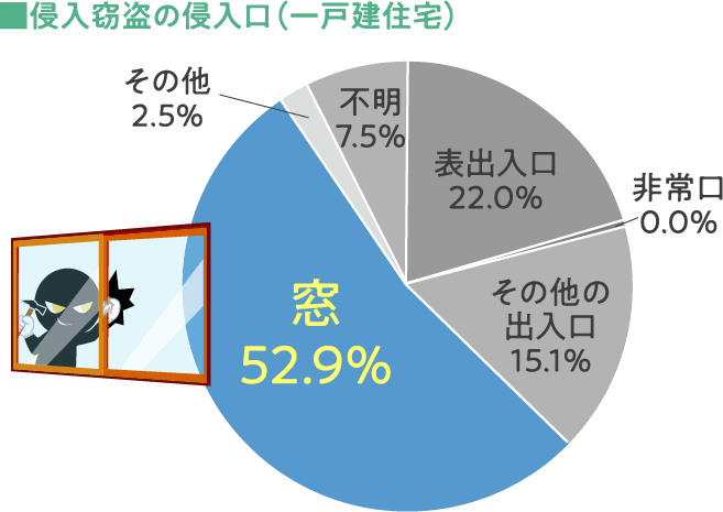 侵入盗の約5割が「窓」から侵入しています。