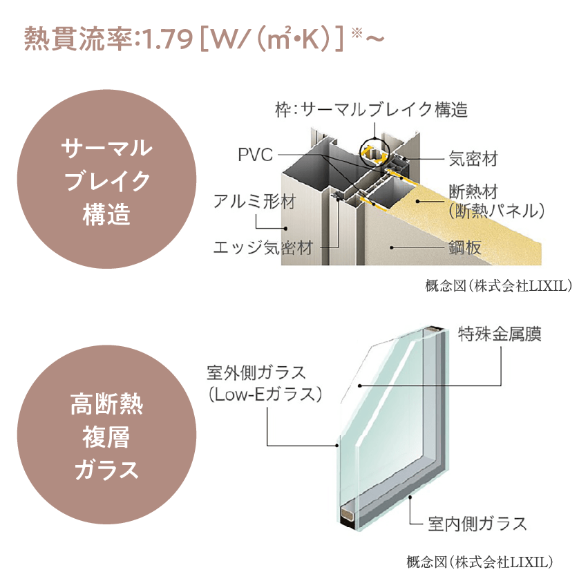 サーマルブレイク構造と高断熱複層ガラス