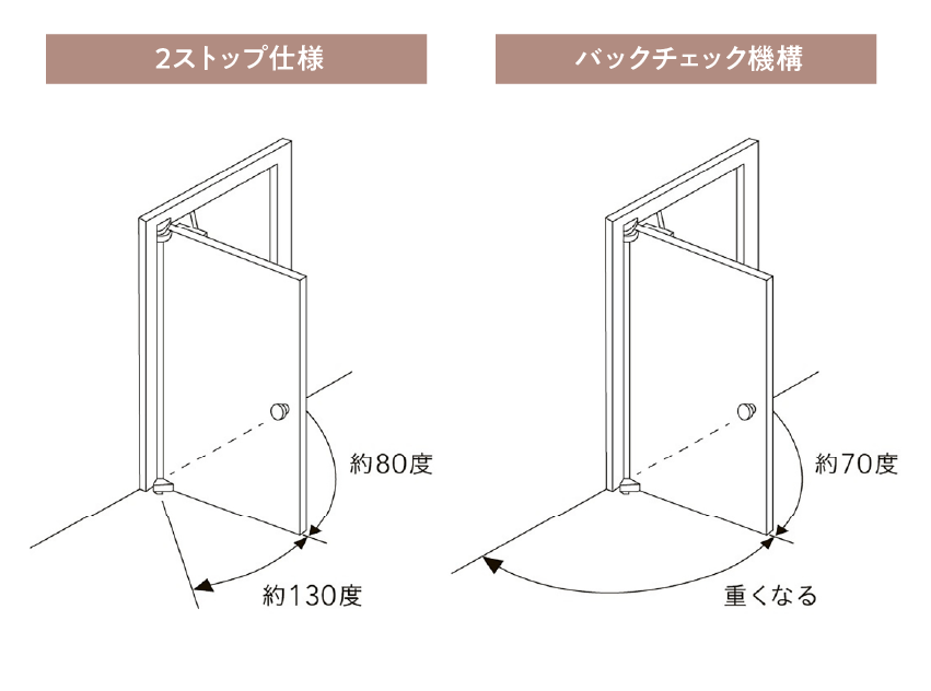 ドアクローザ 2ストップ／バックチェック