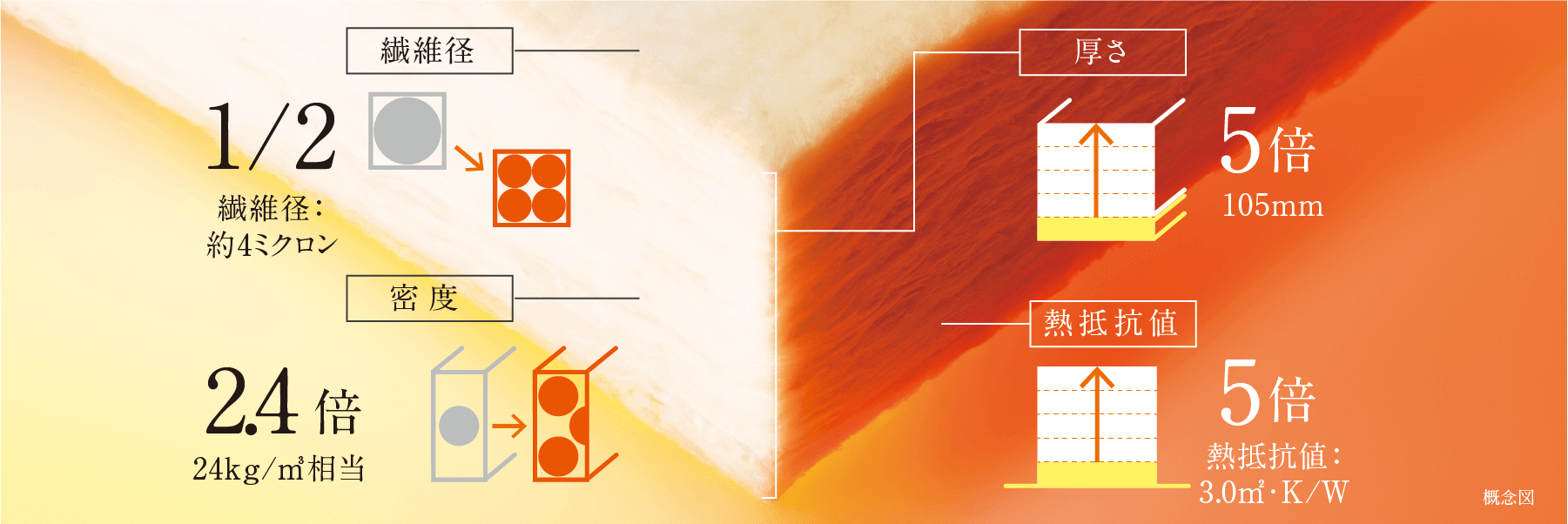 超高密度の断熱材