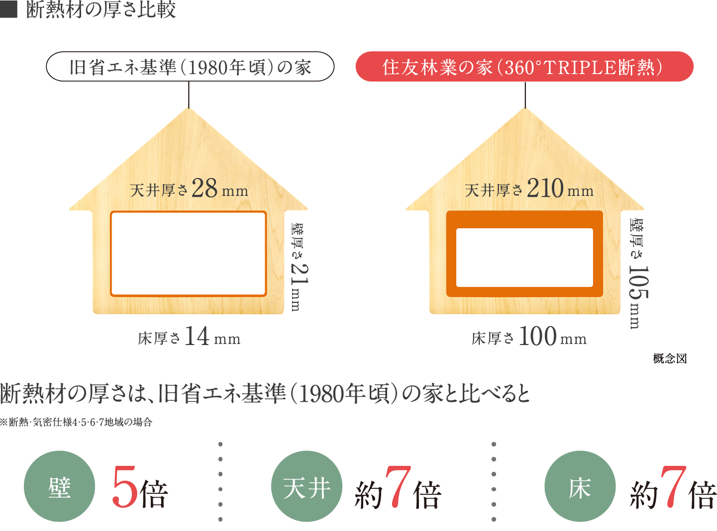 断熱材の厚さ比較