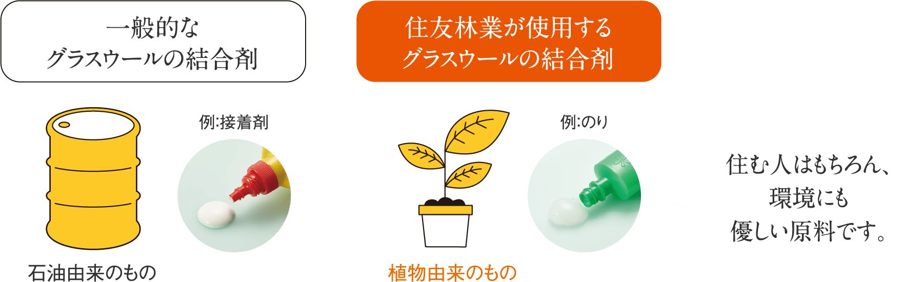 住友林業が使用するグラスウールの結合剤