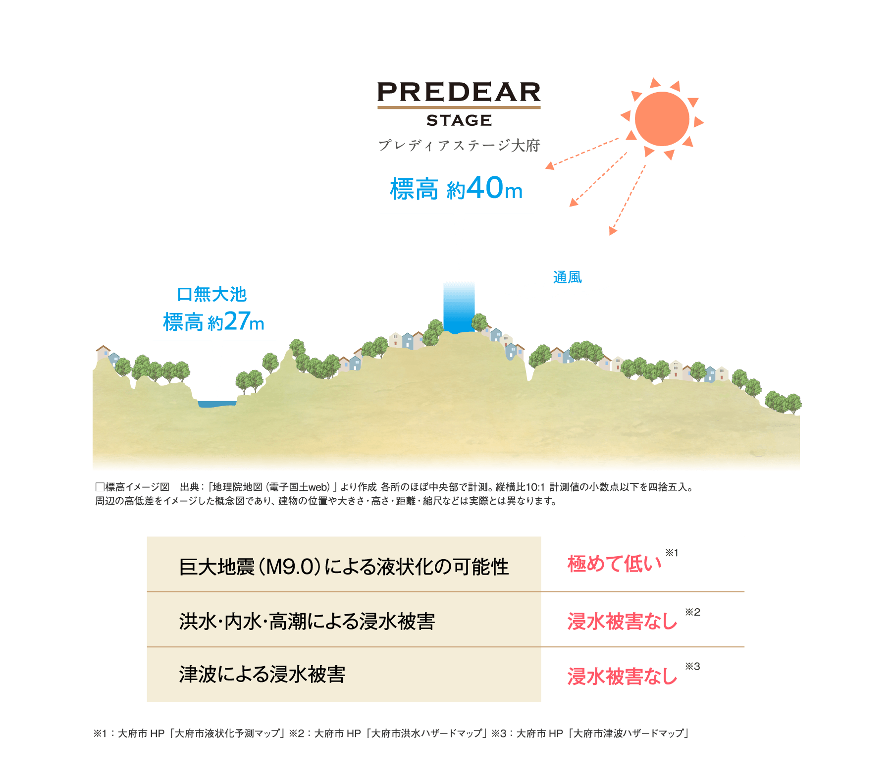標高イメージ図