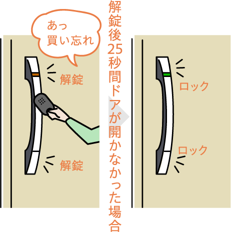誤操作防止機能