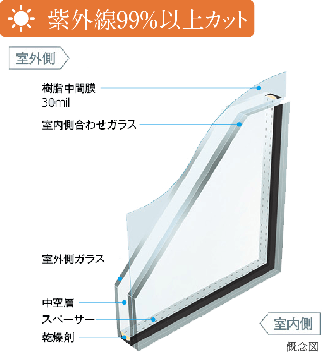 紫外線約99%カット