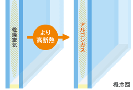 高断熱効果を高めるアルゴンガス入り