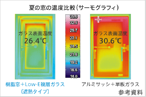 室内に入り込む日射熱を50％以上カット