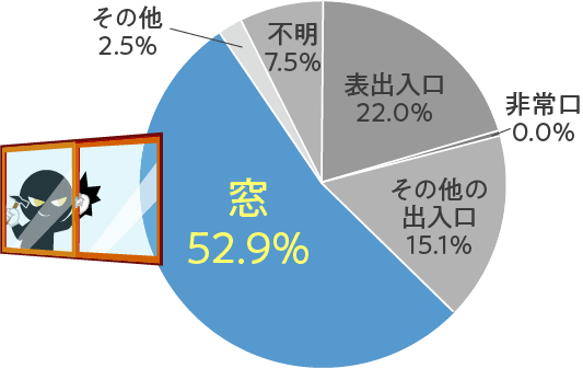 侵入盗の約5割が「窓」から侵入しています。