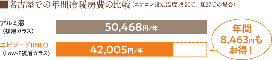 名古屋での年間冷暖房費の比較（エアコン設定温度 冬20℃、夏27℃の場合）