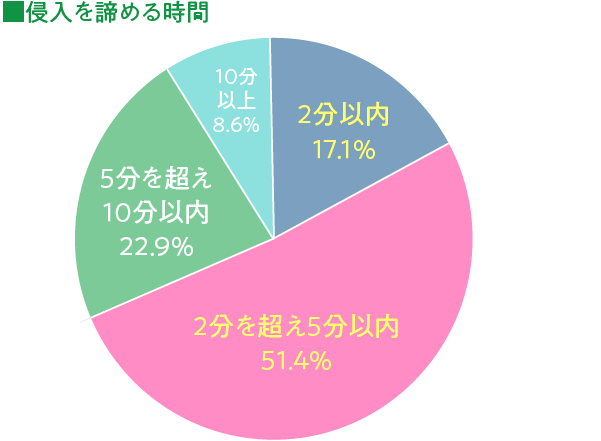 侵入を諦めさせるには「5分間のガード」！