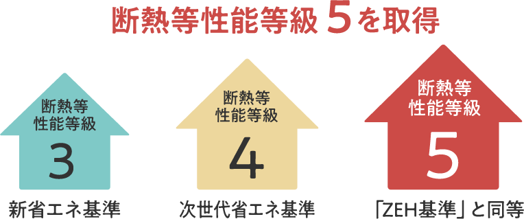 断熱等性能等級5を取得