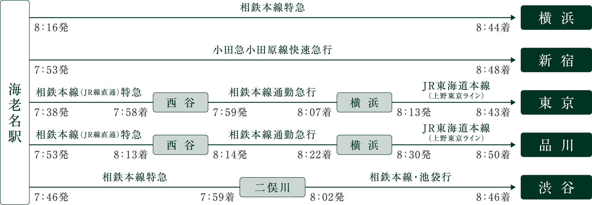 通勤シミュレーション