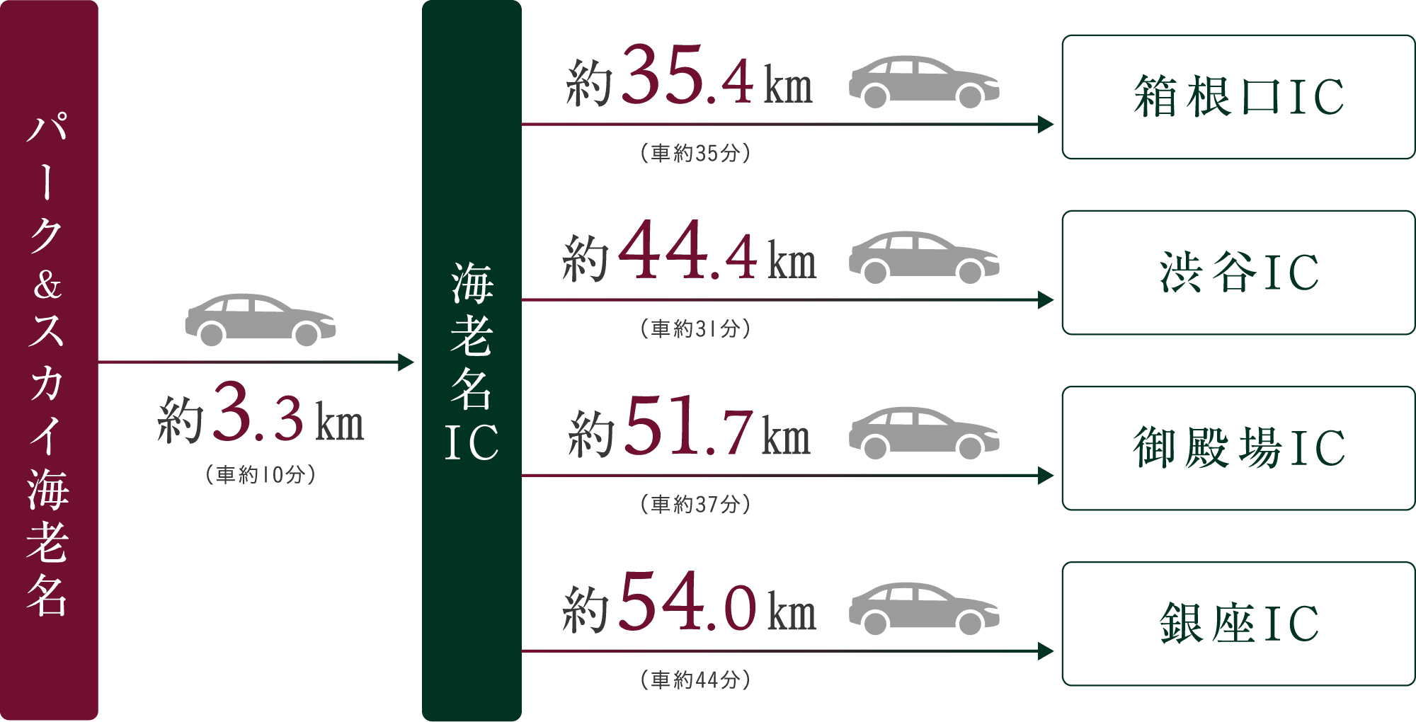 車で約10分の「海老名IC」を利用してビジネスやレジャーも軽快に