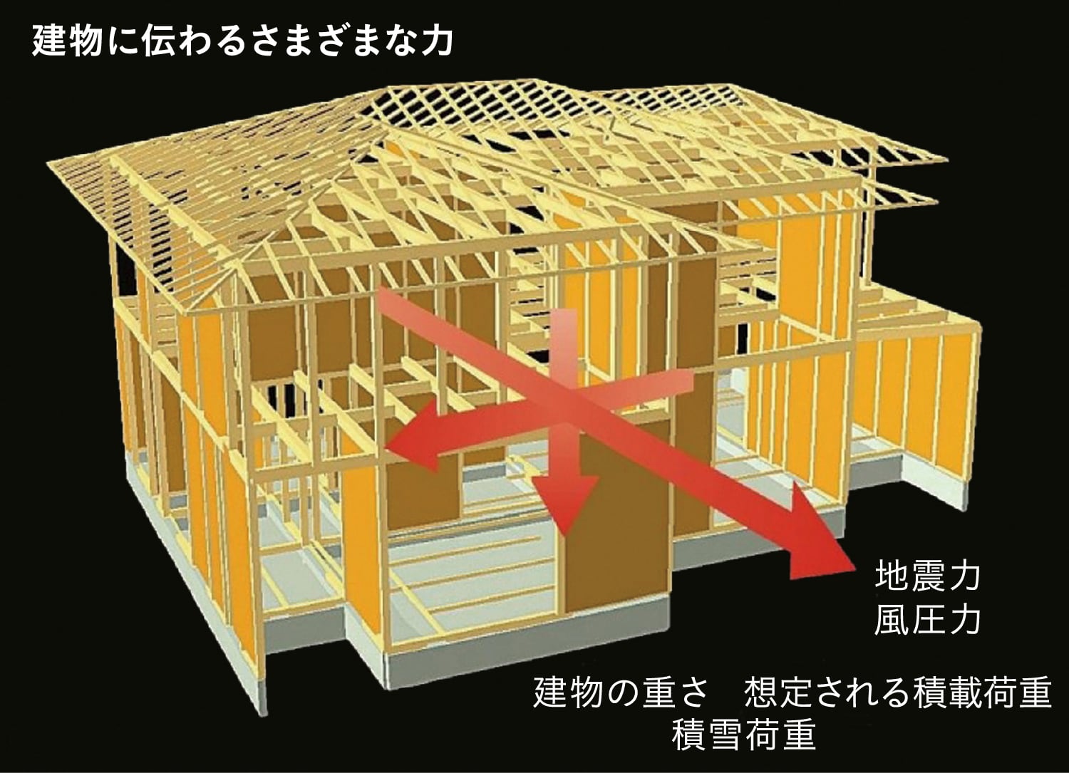 建物に伝わるさまざまな力