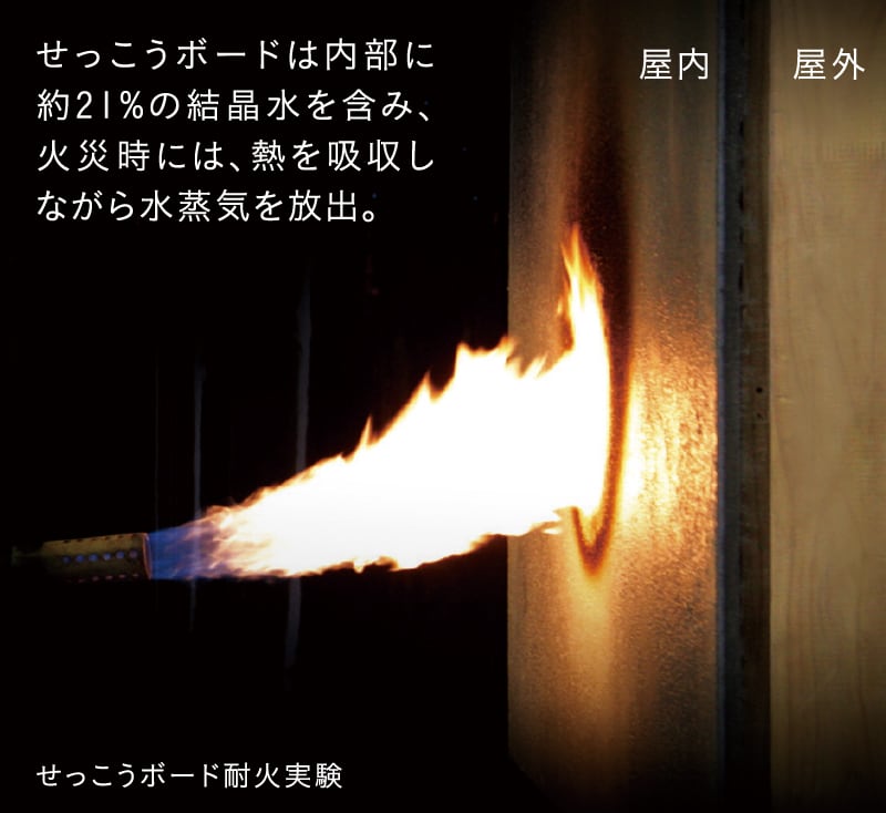 せっこうボードは内部に約21％の結晶水を含み、火災時には、熱を吸収しながら水蒸気を放出。