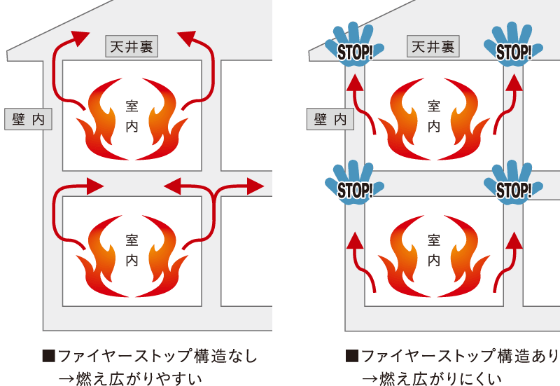 ファーヤーストップ構造