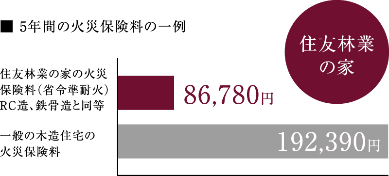 5年間の火災保険料の一例